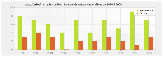 Le Biot : Nombre de naissances et décès de 1999 à 2008